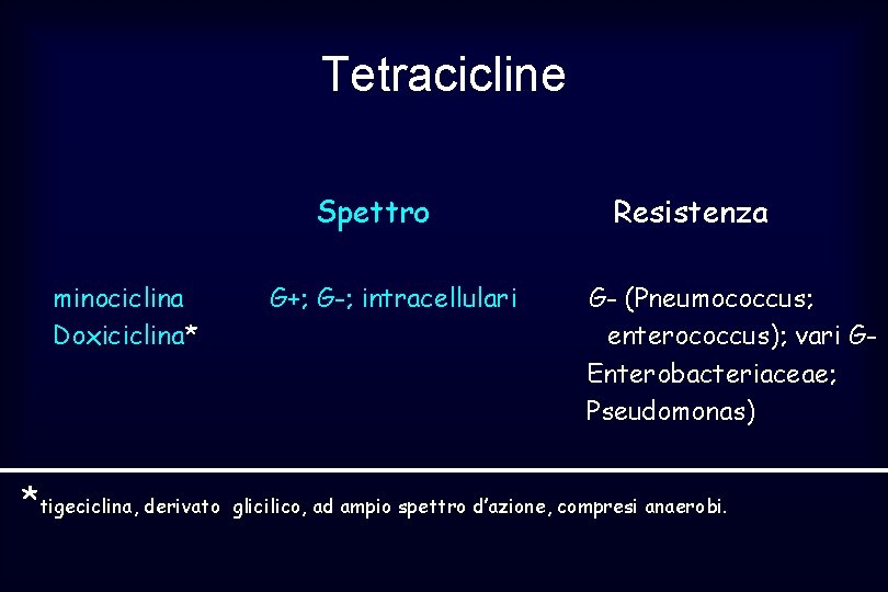 Tetracicline Spettro minociclina Doxiciclina* *tigeciclina, derivato G+; G-; intracellulari Resistenza G- (Pneumococcus; enterococcus); vari