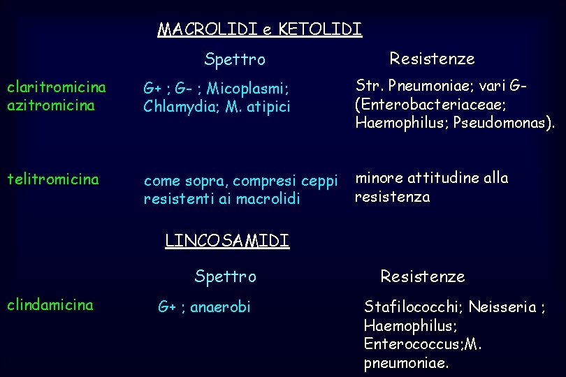 MACROLIDI e KETOLIDI Spettro Resistenze claritromicina azitromicina G+ ; G- ; Micoplasmi; Chlamydia; M.