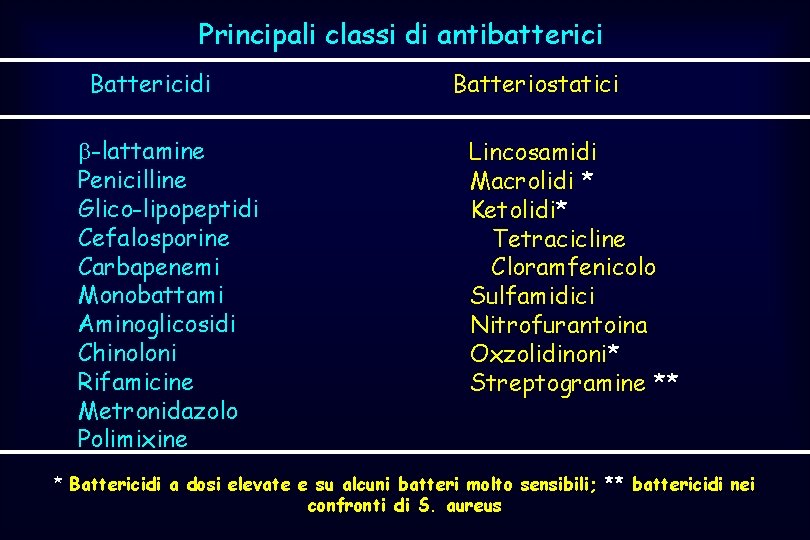 Principali classi di antibatterici Battericidi -lattamine Penicilline Glico-lipopeptidi Cefalosporine Carbapenemi Monobattami Aminoglicosidi Chinoloni Rifamicine