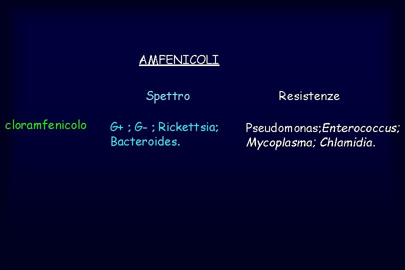 AMFENICOLI Spettro cloramfenicolo G+ ; G- ; Rickettsia; Bacteroides. Resistenze Pseudomonas; Enterococcus; Mycoplasma; Chlamidia.