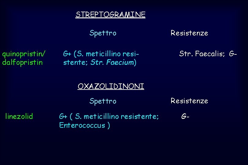 STREPTOGRAMINE Spettro quinopristin/ dalfopristin G+ (S. meticillino resistente; Str. Faecium) Resistenze Str. Faecalis; G-