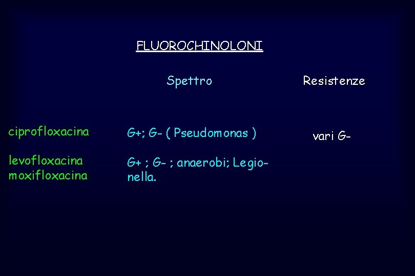 FLUOROCHINOLONI Spettro Resistenze ciprofloxacina G+; G- ( Pseudomonas ) vari G- levofloxacina moxifloxacina G+