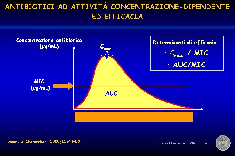 ANTIBIOTICI AD ATTIVITÀ CONCENTRAZIONE-DIPENDENTE ED EFFICACIA Concentrazione antibiotico (µg/m. L) Cmax Determinanti di efficacia