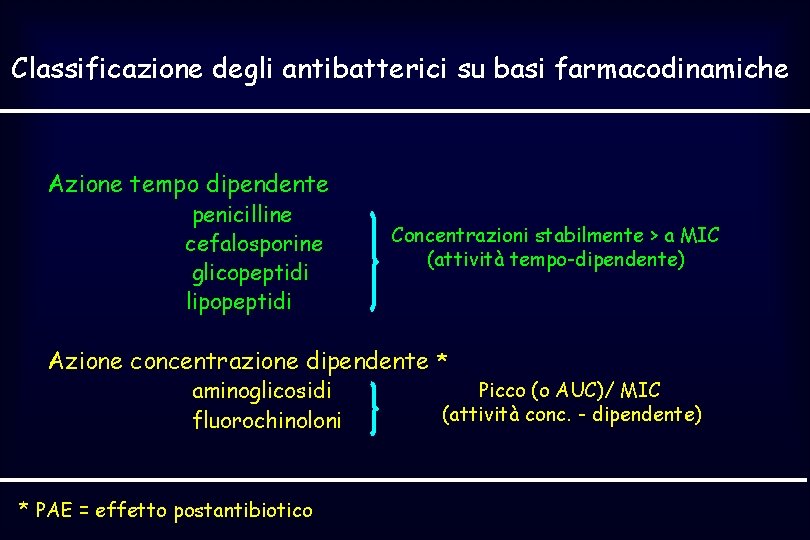 Classificazione degli antibatterici su basi farmacodinamiche Azione tempo dipendente penicilline cefalosporine glicopeptidi lipopeptidi Concentrazioni