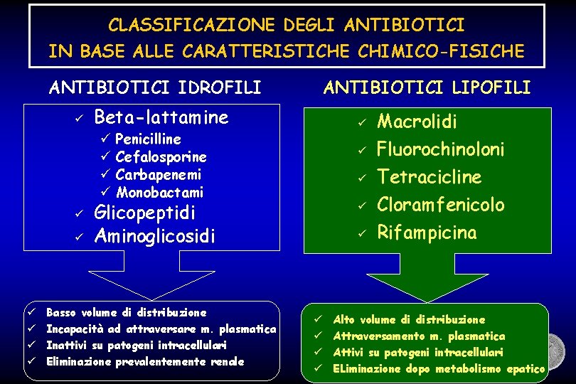 CLASSIFICAZIONE DEGLI ANTIBIOTICI IN BASE ALLE CARATTERISTICHE CHIMICO-FISICHE ANTIBIOTICI IDROFILI ü Beta-lattamine ü ü