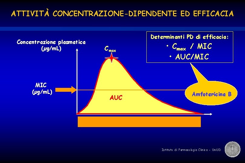 ATTIVITÀ CONCENTRAZIONE-DIPENDENTE ED EFFICACIA Concentrazione plasmatica (µg/m. L) MIC (µg/m. L) Determinanti PD di