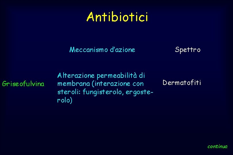 Antibiotici Meccanismo d’azione Griseofulvina Alterazione permeabilità di membrana (interazione con steroli: fungisterolo, ergosterolo) Spettro