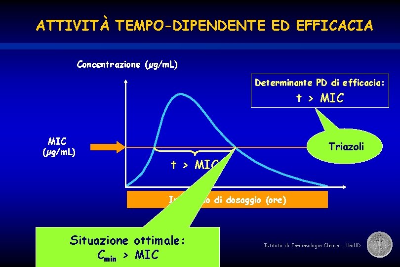 ATTIVITÀ TEMPO-DIPENDENTE ED EFFICACIA Concentrazione (µg/m. L) Determinante PD di efficacia: t > MIC