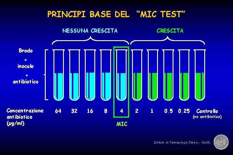 PRINCIPI BASE DEL “MIC TEST” NESSUNA CRESCITA Brodo + inoculo + antibiotico Concentrazione antibiotico