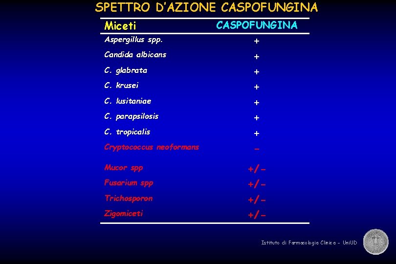 SPETTRO D’AZIONE CASPOFUNGINA Miceti Aspergillus spp. Candida albicans C. glabrata C. krusei C. lusitaniae