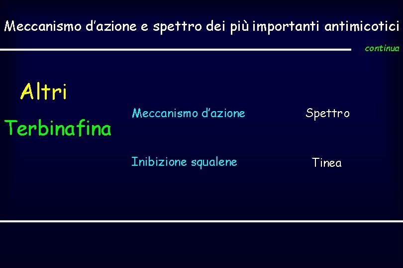 Meccanismo d’azione e spettro dei più importantimicotici continua Altri Terbinafina Meccanismo d’azione Inibizione squalene