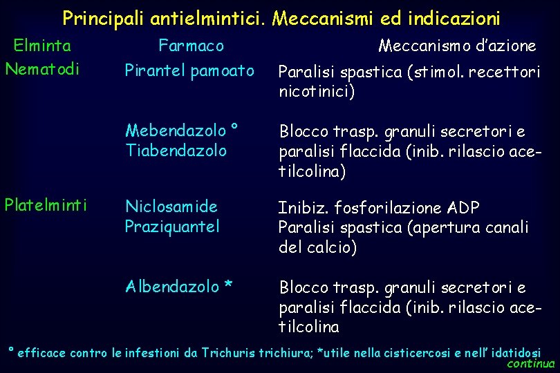 Principali antielmintici. Meccanismi ed indicazioni Elminta Nematodi Platelminti Farmaco Pirantel pamoato Meccanismo d’azione Paralisi