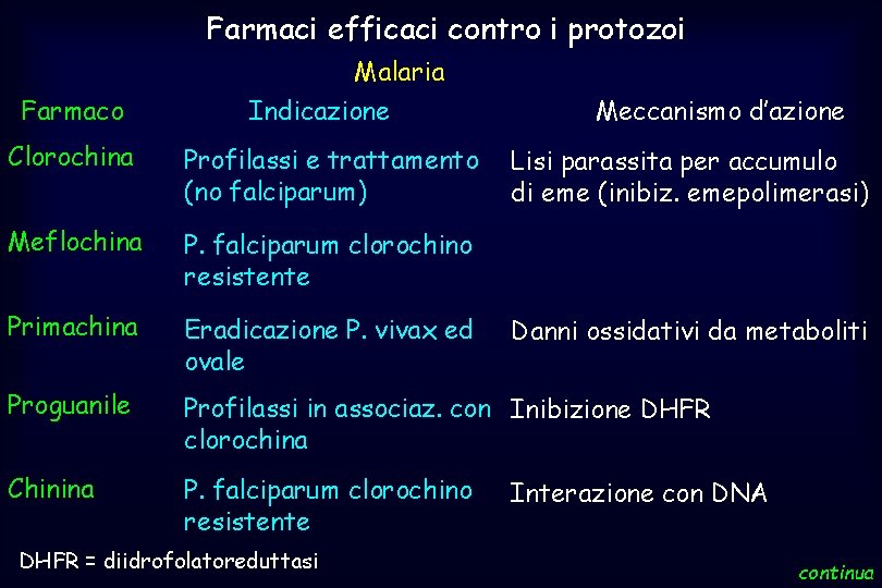 Farmaci efficaci contro i protozoi Farmaco Malaria Indicazione Meccanismo d’azione Clorochina Profilassi e trattamento