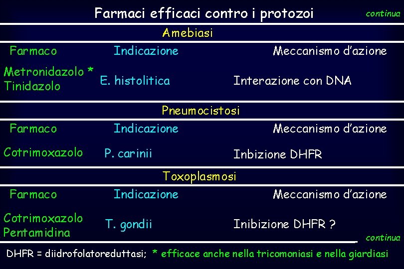 Farmaci efficaci contro i protozoi Farmaco Amebiasi Indicazione Metronidazolo * E. histolitica Tinidazolo Farmaco