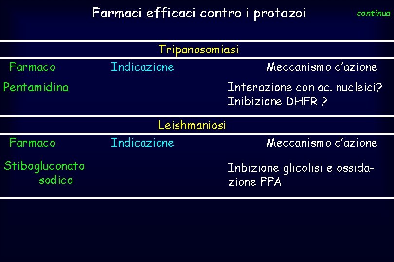 Farmaci efficaci contro i protozoi Farmaco Tripanosomiasi Indicazione Pentamidina continua Meccanismo d’azione Interazione con