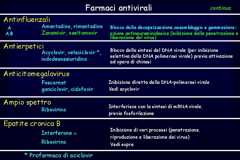 Farmaci antivirali Antinfluenzali A A, B Amantadina, rimantadina Zanamivir, oseltamavir Antierpetici Acyclovir, velaciclovir *,