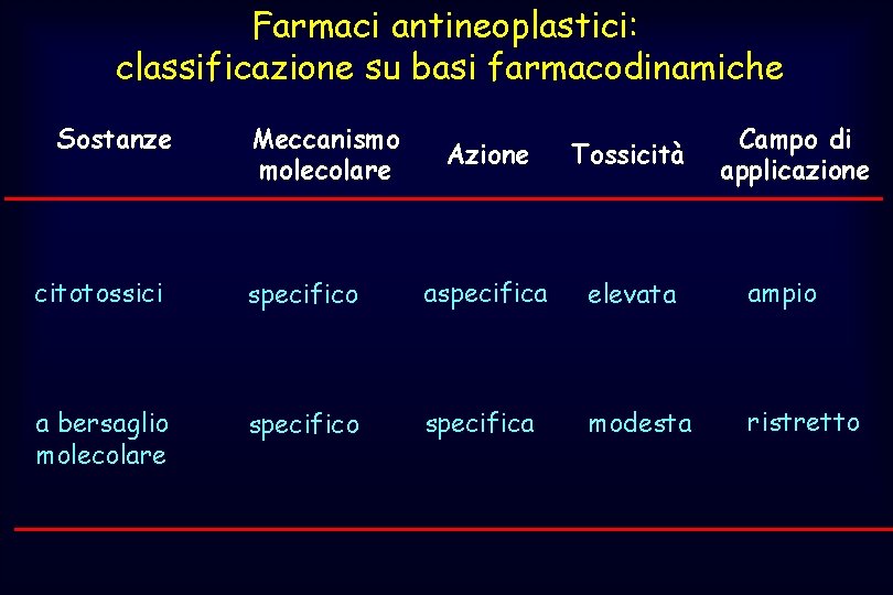 Farmaci antineoplastici: classificazione su basi farmacodinamiche Sostanze Meccanismo molecolare Azione Tossicità Campo di applicazione