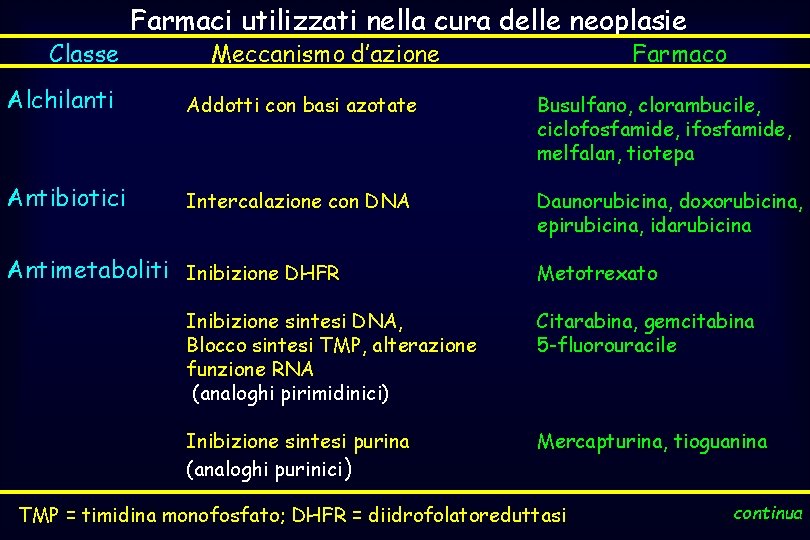 Classe Farmaci utilizzati nella cura delle neoplasie Meccanismo d’azione Farmaco Alchilanti Addotti con basi