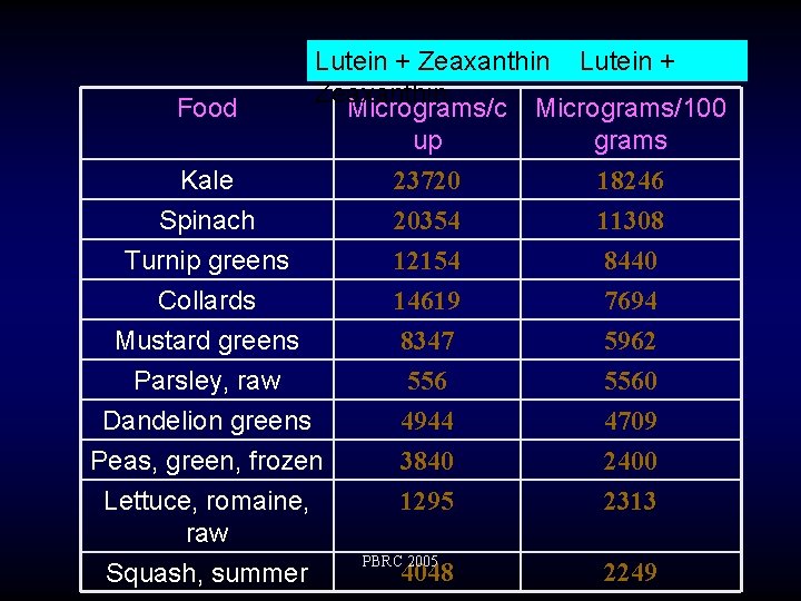 Food Kale Spinach Lutein + Zeaxanthin Micrograms/c Micrograms/100 up grams 23720 18246 20354 11308