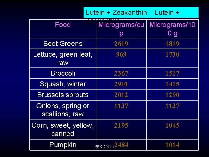 Lutein + Zeaxanthin Food Micrograms/cu Micrograms/10 p 0 g 2619 1819 Beet Greens Lettuce,