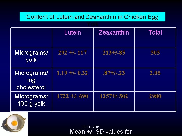 Content of Lutein and Zeaxanthin in Chicken Egg Yolk Lutein Zeaxanthin Total Micrograms/ yolk