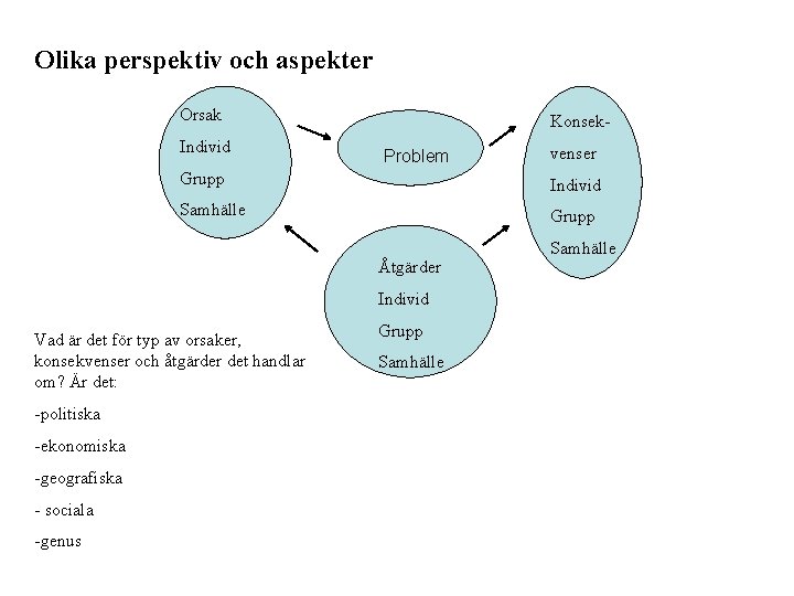 Olika perspektiv och aspekter Orsak Individ Konsek. Problem Grupp Individ Samhälle Grupp Åtgärder Individ