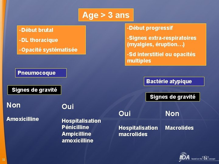 Age > 3 ans -Début brutal -Début progressif -DL thoracique -Signes extra-respiratoires (myalgies, éruption…)