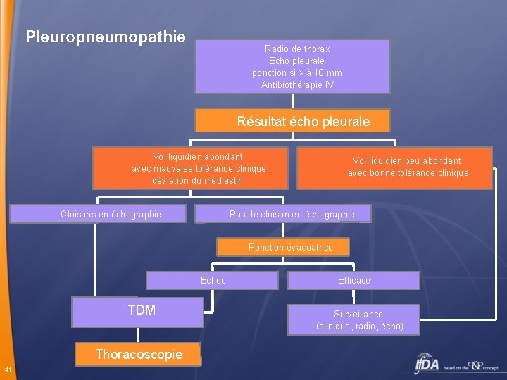 Pleuropneumopathie Radio de thorax Echo pleurale ponction si > à 10 mm Antibiothérapie IV