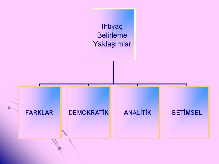 İhtiyaç Belirleme Yaklaşımları FARKLAR DEMOKRATİK ANALİTİK BETİMSEL 