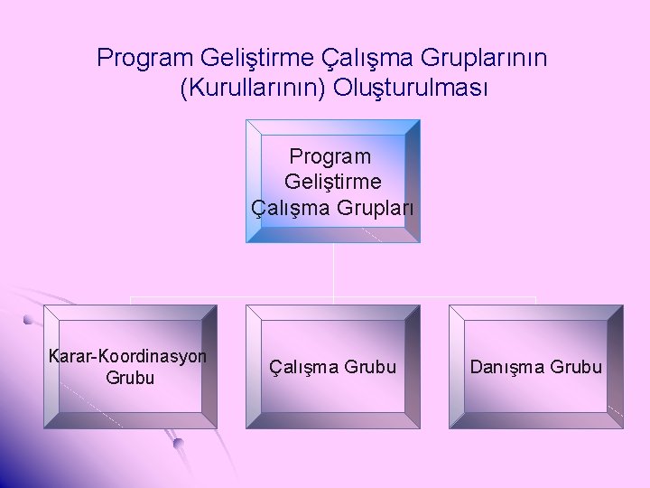Program Geliştirme Çalışma Gruplarının (Kurullarının) Oluşturulması Program Geliştirme Çalışma Grupları Karar-Koordinasyon Grubu Çalışma Grubu