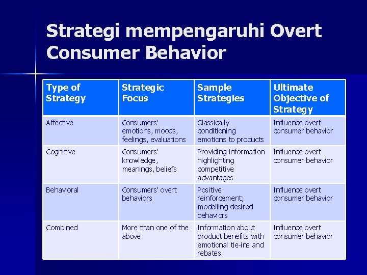 Strategi mempengaruhi Overt Consumer Behavior Type of Strategy Strategic Focus Sample Strategies Ultimate Objective