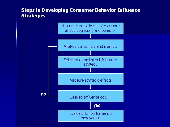 Steps in Developing Consumer Behavior Influence Strategies Measure current levels of consumer affect, cognition,