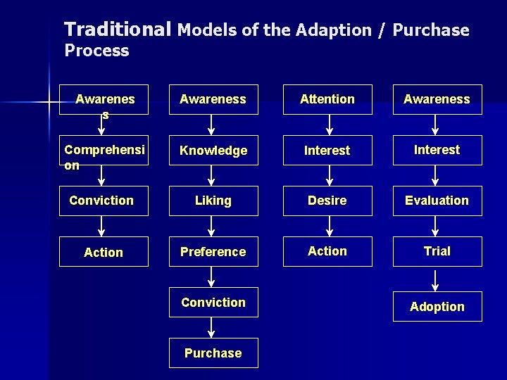 Traditional Models of the Adaption / Purchase Process Awareness Attention Awareness Comprehensi on Knowledge