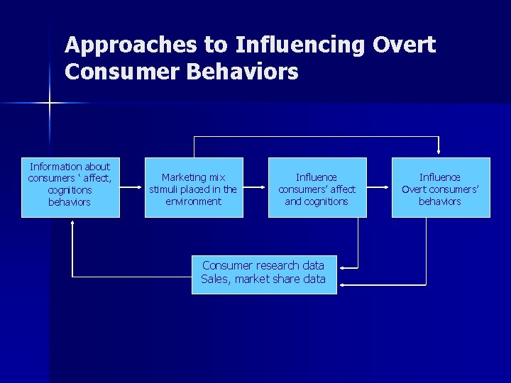 Approaches to Influencing Overt Consumer Behaviors Information about consumers ‘ affect, cognitions behaviors Marketing