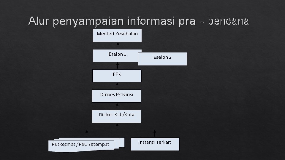 Alur penyampaian informasi pra‐bencana 