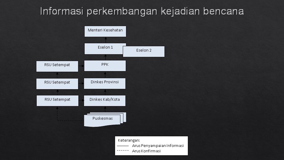 Informasi perkembangan kejadian bencana 