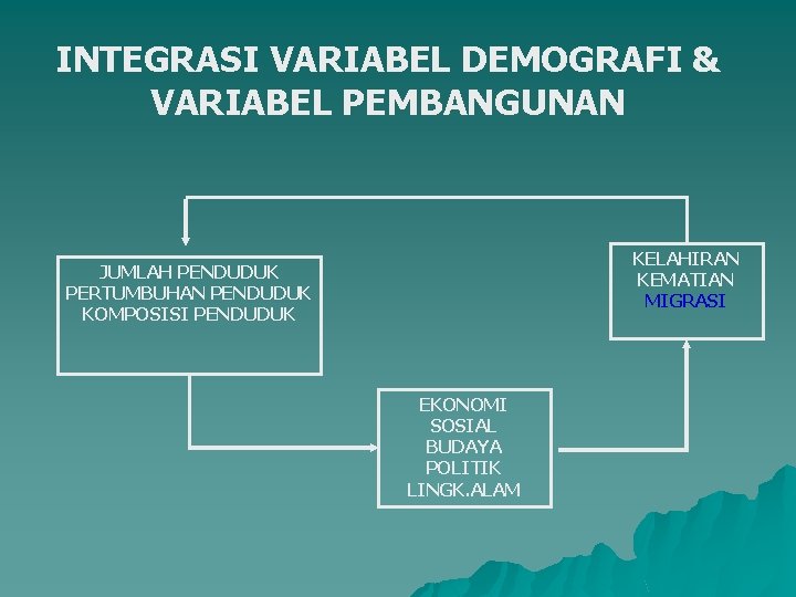 INTEGRASI VARIABEL DEMOGRAFI & VARIABEL PEMBANGUNAN KELAHIRAN KEMATIAN MIGRASI JUMLAH PENDUDUK PERTUMBUHAN PENDUDUK KOMPOSISI