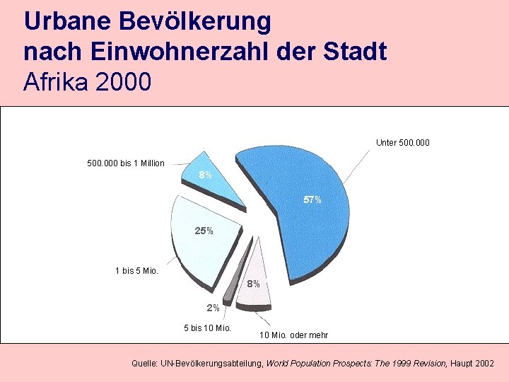 Urbane Bevölkerung nach Einwohnerzahl der Stadt Afrika 2000 Unter 500. 000 bis 1 Million