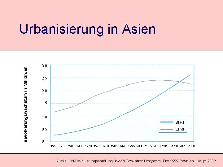 Bevölkerungswachstum in Milliarden Urbanisierung in Asien 3, 0 2, 5 2, 0 1, 5