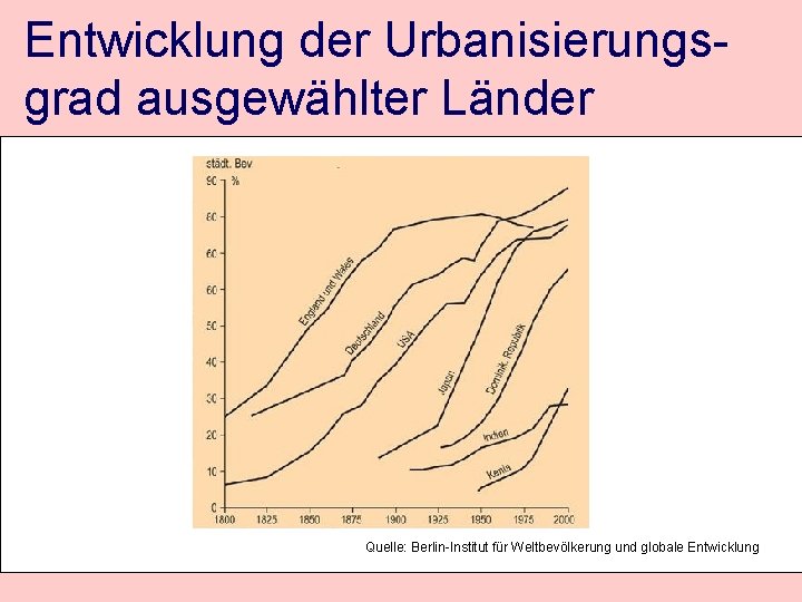 Entwicklung der Urbanisierungsgrad ausgewählter Länder Quelle: Berlin-Institut für Weltbevölkerung und globale Entwicklung 