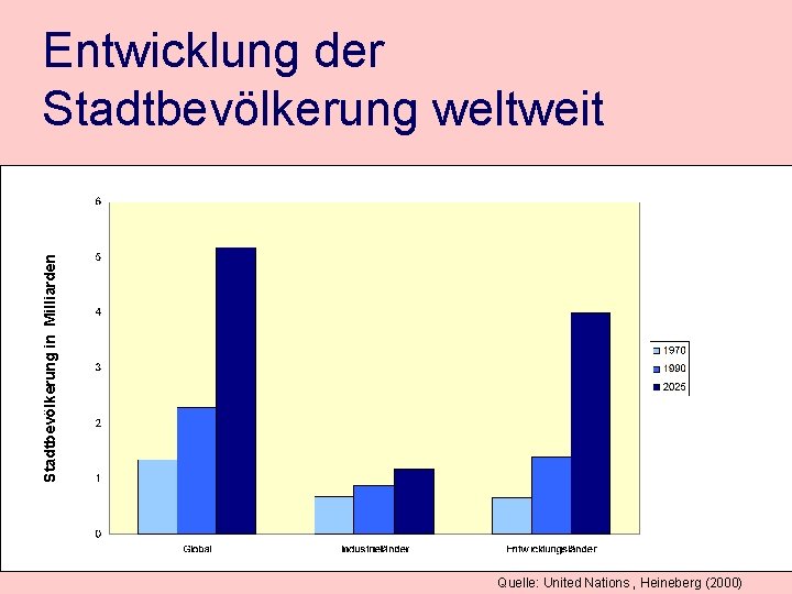 Stadtbevölkerung in Milliarden Entwicklung der Stadtbevölkerung weltweit Quelle: United Nations , Heineberg (2000) 