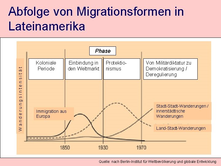 Abfolge von Migrationsformen in Lateinamerika Wanderungsintensität Phase Koloniale Periode Immigration aus Europa Einbindung in