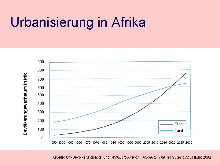 Urbanisierung in Afrika Bevölkerungswachstum in Mio. 900 800 700 600 500 400 300 200
