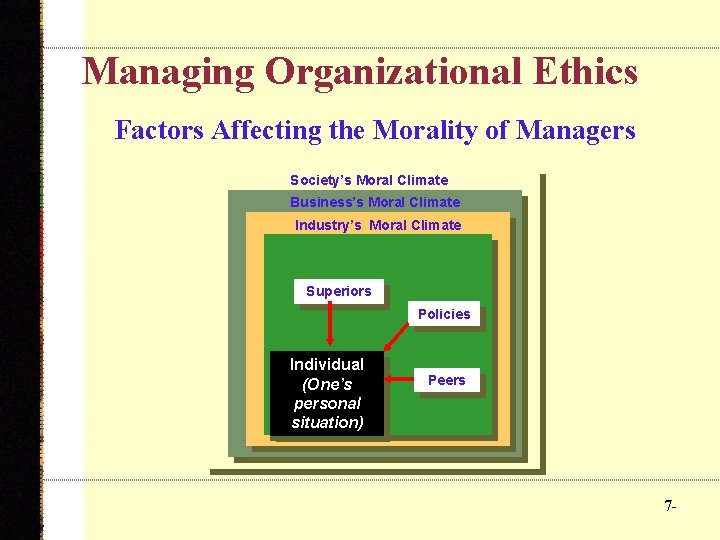 Managing Organizational Ethics Factors Affecting the Morality of Managers Society’s Moral Climate Business’s Moral