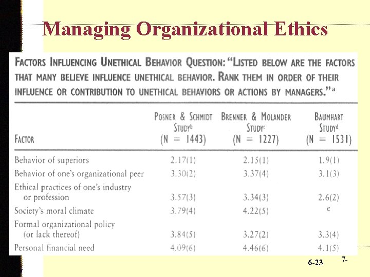 Managing Organizational Ethics 6 -23 7 - 