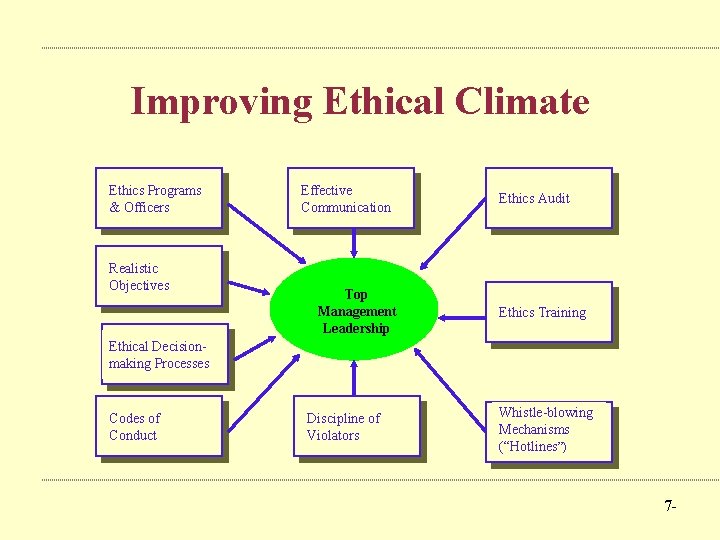 Improving Ethical Climate Ethics Programs & Officers Realistic Objectives Effective Communication Top Management Leadership