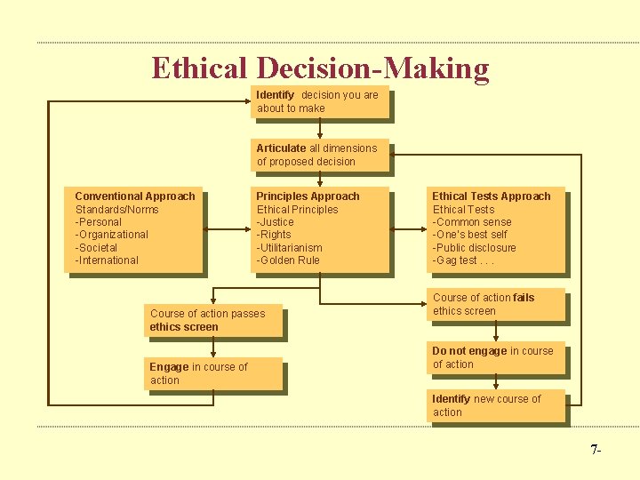 Ethical Decision-Making Identify decision you are about to make Articulate all dimensions of proposed