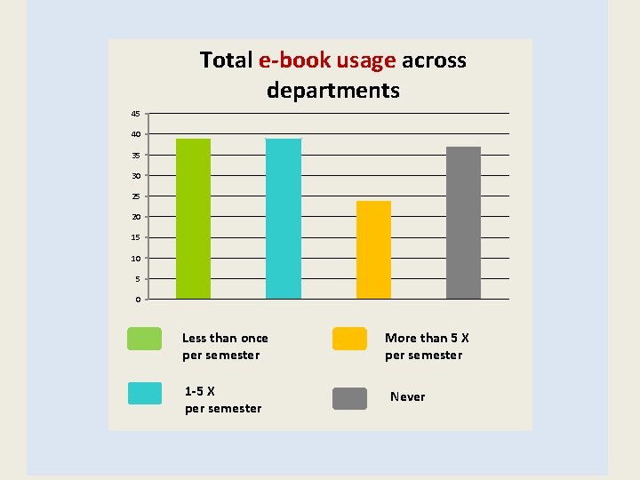 Total e-book usage across departments 45 40 35 30 25 20 15 10 5