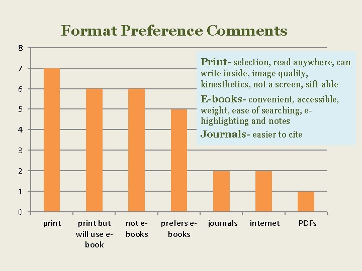 Format Preference Comments 8 Print- selection, read anywhere, can 7 write inside, image quality,