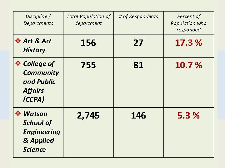 Discipline / Departments Total Population of department # of Respondents Percent of Population who